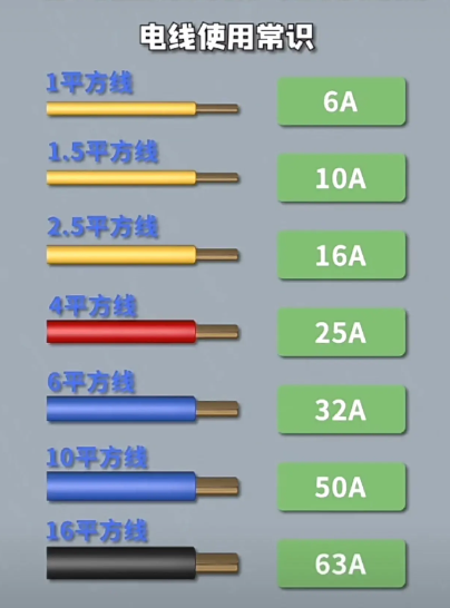 1.5平方銅線(xiàn)能帶多少電流