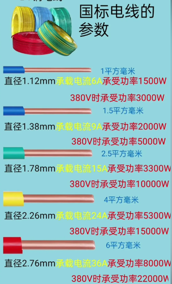 國標電線(xiàn)規格型號表及平方數和直徑一覽表